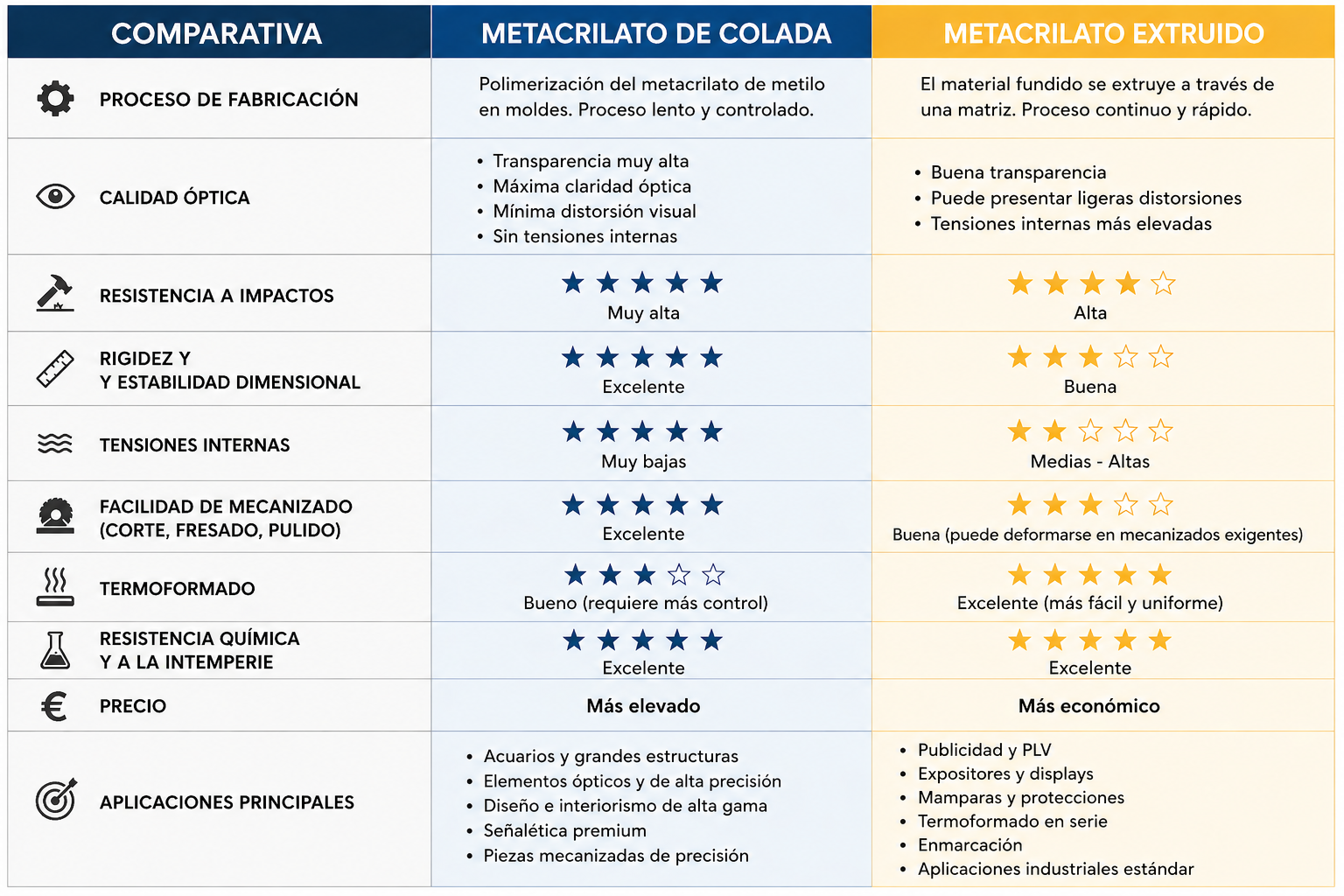 Metacrilato de colada vs extruido: diferencias, propiedades y aplicaciones